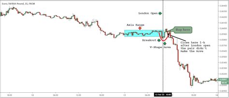 london daybreak strategy|london breakout strategy.